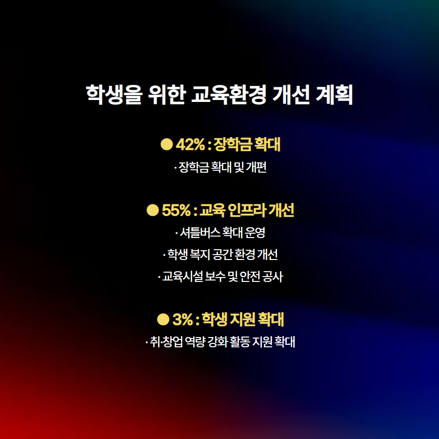 학생을 위한 교육환경 개선 계획 ● 42% : 장학금 확대 &middot; 장학금 확대 및 개편  ● 55% : 교육 인프라 개선 &middot; 셔틀버스 확대 운영 &middot; 학생 복지 공간 환경 개선 &middot; 교육시설 보수 및 안전 공사  ● 3% : 학생 지원 확대 &middot; 취&middot;창업 역량 강화 활동 지원 확대