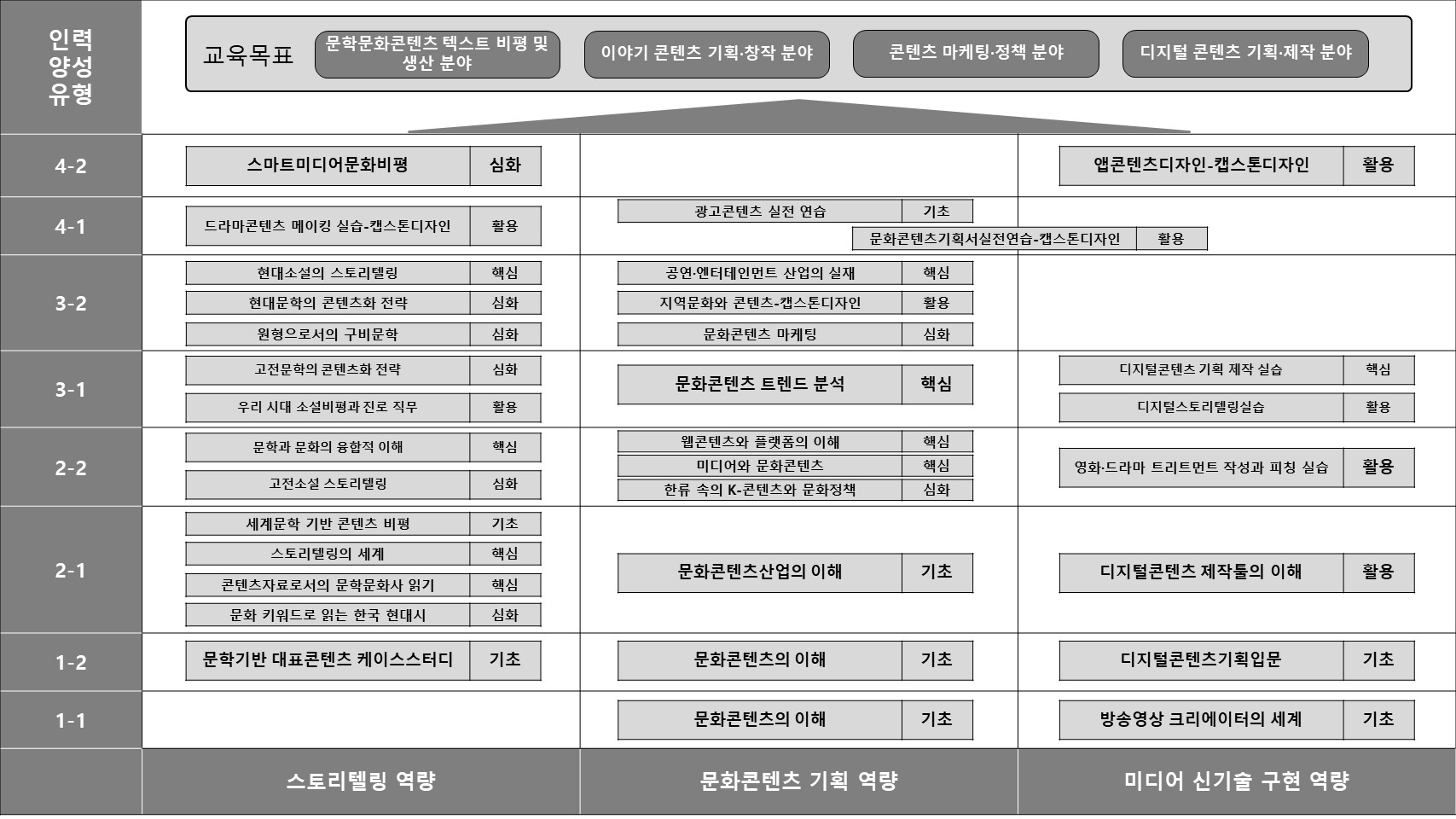 학과 교과목 로드맵