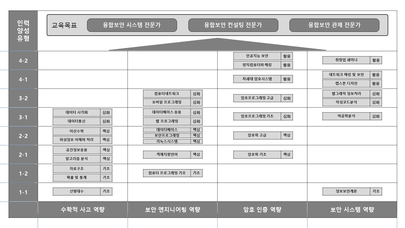 융합보안학과_교육과정로드맵