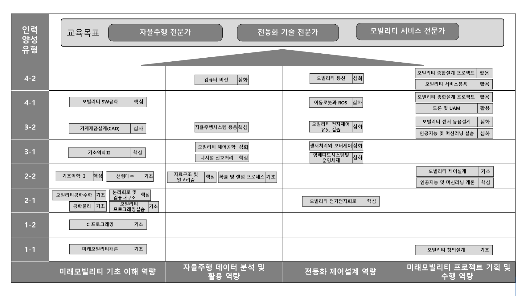 교과목 로드맵 미모