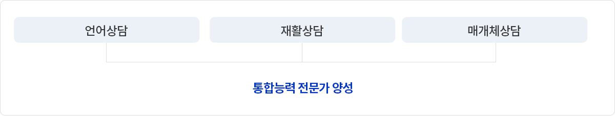 언어상담, 재활상담, 매개체상담=통합능력 전문가 양성