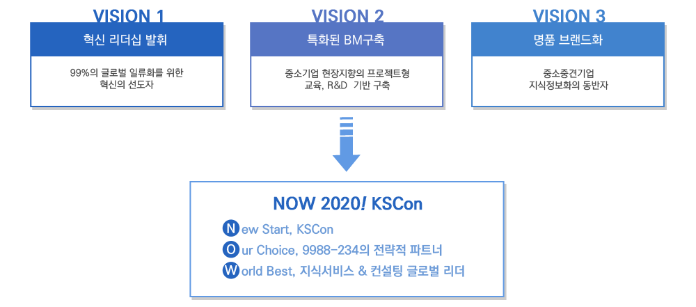 VISION 1 - 혁신 리더십 발휘 : 99%의 글로벌 일류화를 위한 혁신의 선도자, VISION 2 - 특화된 BM구축 : 중소기업 현장지향의 프로젝트형 교육, R&D 기반 구축, VISION 3 - 명품 브랜드화 : 중소중견기업 지식정보화의 동반자, NOW 2020! KSCon, Our Choice, 9988-234의 전략적 파트너, World Best, 지식서비스&컨설팅 글로벌 리더