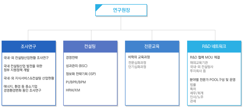지식서비스&컨설팅연구원 조직도