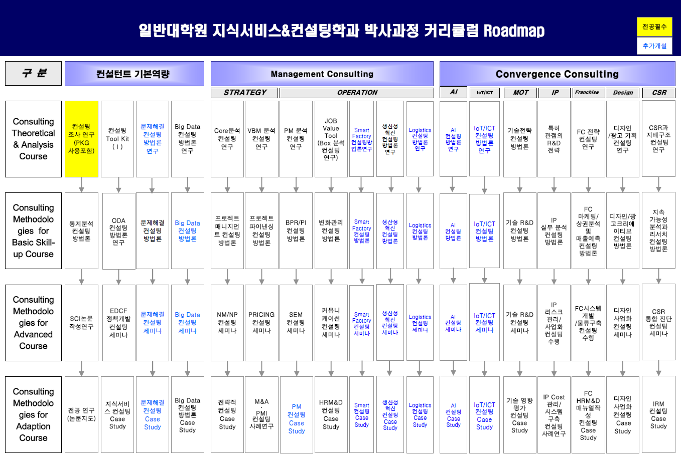 일반대학원 지식서비스&컨설팅학과 박사과정 커리큘럼 Road Map