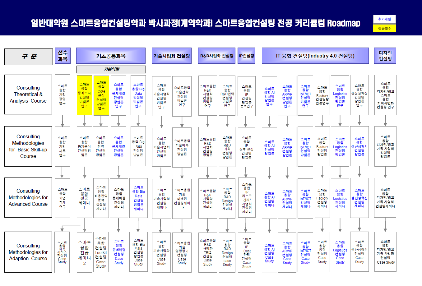 일반대학원 스마트융합컨설팅학과 박사과정(계약학과) 스마트융합컨설팅 전공 커리큘럼 Road Map