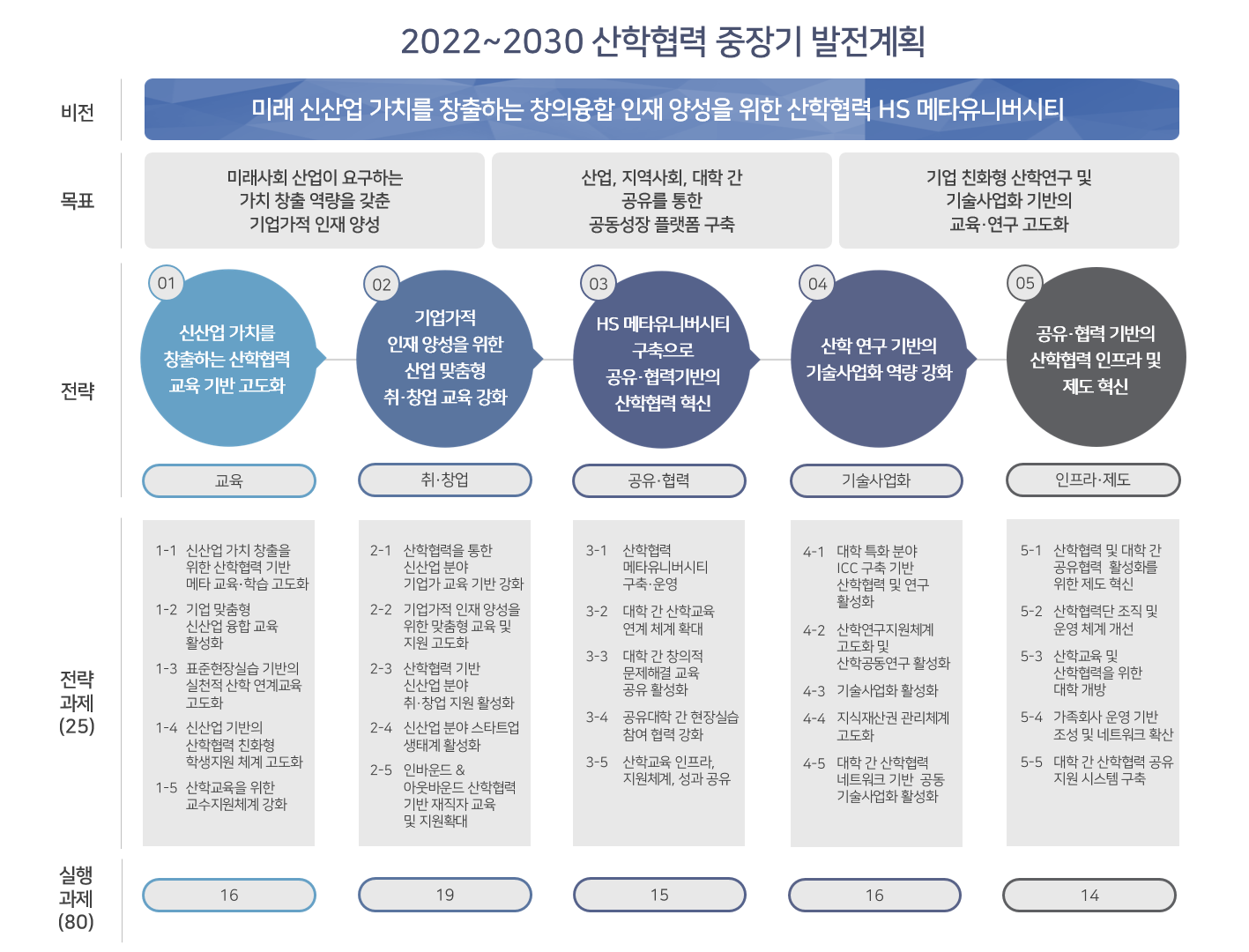 산학협력중장기발전계획
