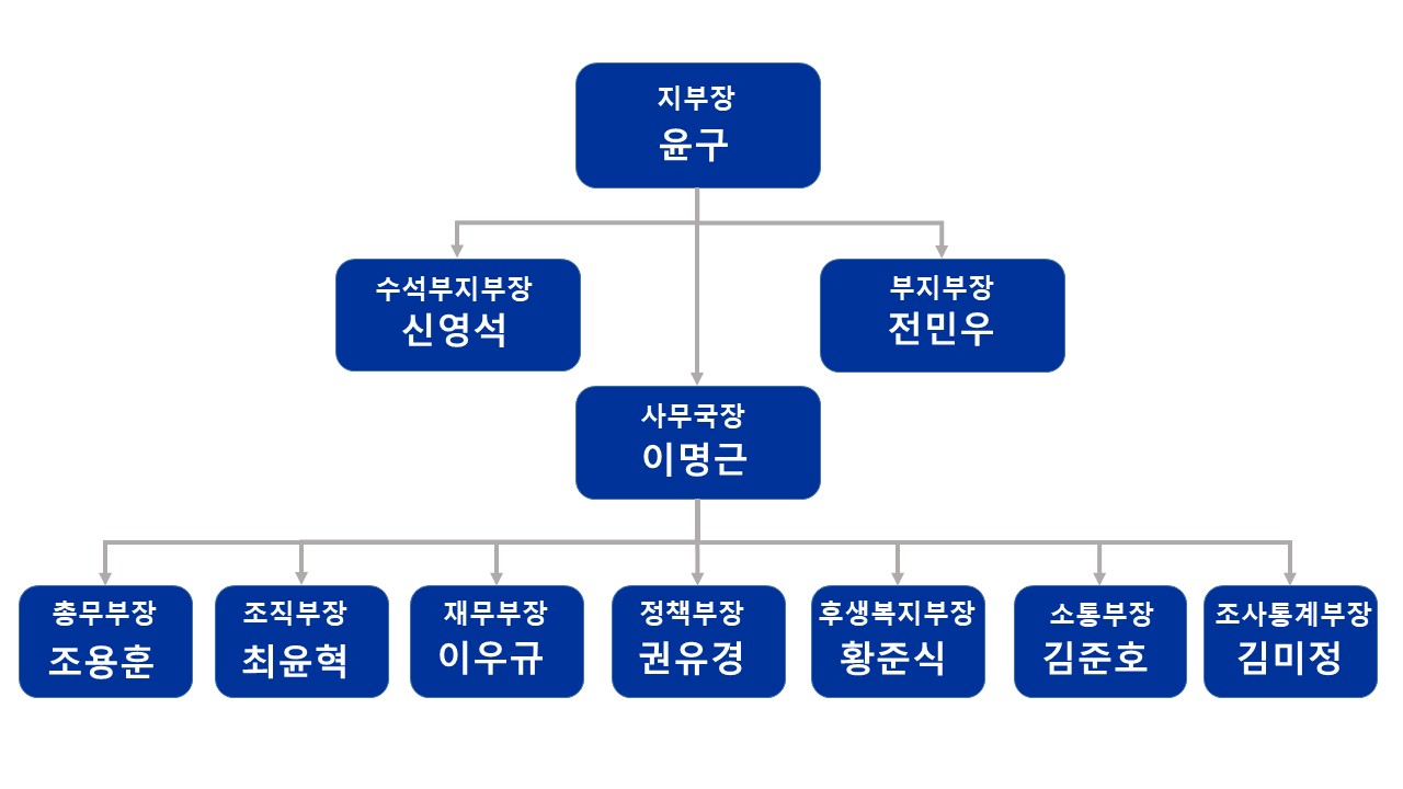 14대지부_조직도